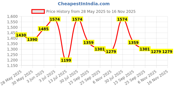 flipkart.com motopex Inflatable Black Color Car Bed Two Air Pillows, Car for swift (Black-1)-011 Inflatable Car Bed Air Pump and Repair Kit Car Inflatable Bed. Car Inflatable Bed motopex Price History Graph from 28 May 2025 to 16 Nov 2025