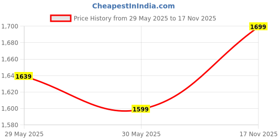 flipkart.com anadaya enterprise Inflatable Car Air Mattress & 2 Pillows Portable & Compact Multipurpose Bed Car Inflatable Bed anadaya enterprise Price History Graph from 29 May 2025 to 17 Nov 2025