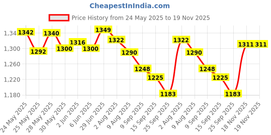 flipkart.com qrex Inflatable Car Bed Mattress Sofa With Two Air Pillows, Air Pump & Repair Kit Multipurpose Type Car Inflatable Bed qrex Price History Graph from 24 May 2025 to 19 Nov 2025