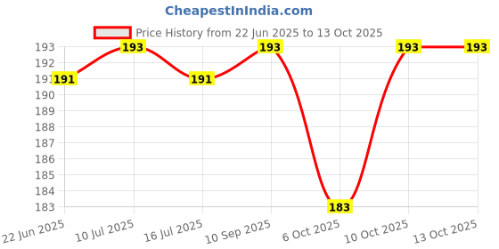flipkart.com adiestore Inflatable Combo of High Quality Plastic Bathing Tub with & Duck Family Bath Toy Bath Toy adiestore Price History Graph from 22 Jun 2025 to 13 Oct 2025
