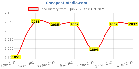 flipkart.com vwretails Inflatable cot size air mattress and bed for one person sleeping and resting vwretails Price History Graph from 3 Jun 2025 to 7 Oct 2025