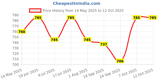 flipkart.com qpets Inflatable Dog Cone Collar Strap Adjustable Size After Surgery for Anti-Licking Dog & Cat Anti-tick Collar qpets Price History Graph from 14 May 2025 to 12 Oct 2025