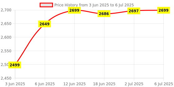 flipkart.com vw Inflatable Easy Set Swimming Pool (28101_6ft) Inflatable Swimming Pool vw Price History Graph from 3 Jun 2025 to 6 Jul 2025