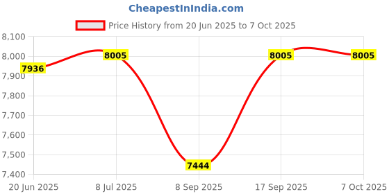 flipkart.com vw Inflatable Easy Set Swimming Pool (28120_10ft) Inflatable Swimming Pool vw Price History Graph from 20 Jun 2025 to 7 Oct 2025