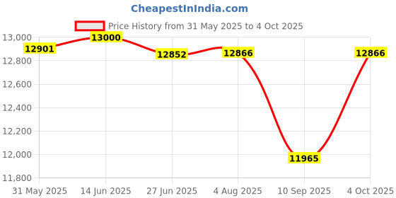 flipkart.com kindertales Inflatable Easy Set Swimming Pool (28132_12ft) with 530 GPH Inflatable Swimming Pool kindertales Price History Graph from 31 May 2025 to 4 Oct 2025