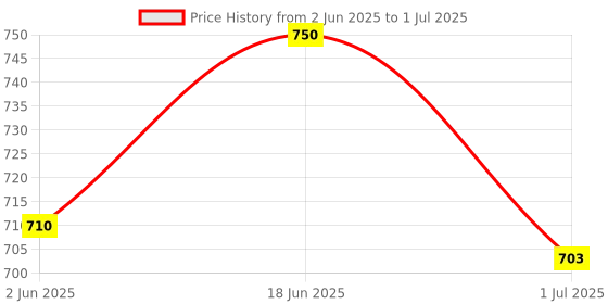 flipkart.com vaisag house Inflatable Flamingo Infant Swimming Float Ring Inflatable Swimming Pool Inflatable Pool Accessory vaisag house Price History Graph from 2 Jun 2025 to 1 Jul 2025