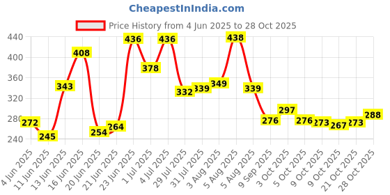 flipkart.com gnastas Inflatable Giant Tire Tube Float for Swimming Pool/Lake/River raft for adult,kid Swim Floatation Belt gnastas Price History Graph from 4 Jun 2025 to 28 Oct 2025