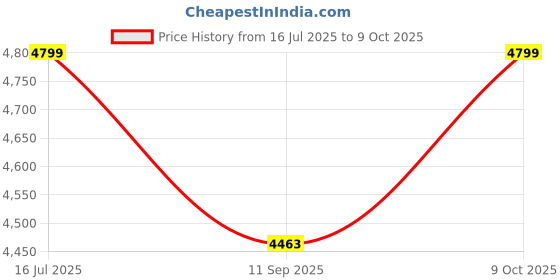 flipkart.com kindertales Inflatable Helicopter Ball Pit Inflatable Hoppers & Bouncer kindertales Price History Graph from 16 Jul 2025 to 9 Oct 2025