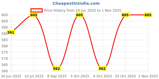 flipkart.com navrangi Inflatable Hit Me 3D Punching Bop Bag Inflatable HitMe Toys navrangi Price History Graph from 20 Jun 2025 to 31 Oct 2025