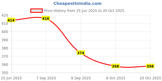 flipkart.com basha mall Inflatable Hop Ball Hopper Ball basha mall Price History Graph from 25 Jun 2025 to 19 Oct 2025
