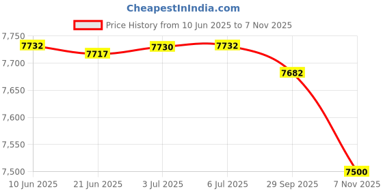 flipkart.com intelligent Inflatable (IND*12) Rainbow Ring Water Play Centre With Pump Inflatable Swimming Pool intelligent Price History Graph from 10 Jun 2025 to 7 Nov 2025