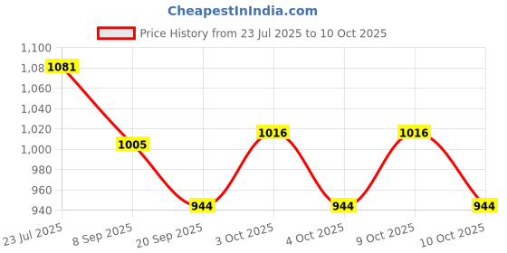flipkart.com hornflow Inflatable (IND*33) Water Polo and Ball 142Mx76cm Multicolor Inflatable Hoppers & Bouncer hornflow Price History Graph from 23 Jul 2025 to 9 Oct 2025