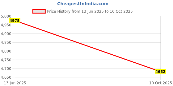 flipkart.com hornflow Inflatable (IND*36) Swimming Pool 56475 With Pump Inflatable Swimming Pool hornflow Price History Graph from 13 Jun 2025 to 10 Oct 2025