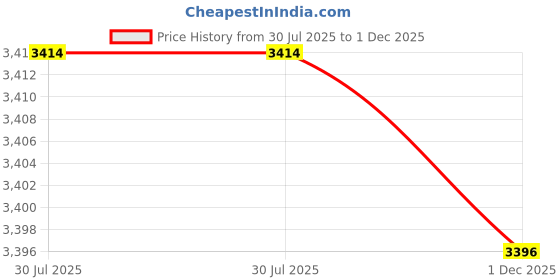 flipkart.com kindertales Inflatable (IND*40) Baby Pool Swimming Pool Portable Pool Inflatable Swimming Pool kindertales Price History Graph from 30 Jul 2025 to 1 Dec 2025