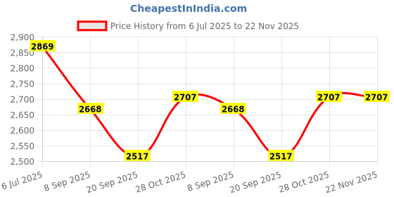 flipkart.com tiny tales Inflatable (IND*42) children's play center Bulldozer with balls Multicolor Inflatable Ball Pits tiny tales Price History Graph from 6 Jul 2025 to 22 Nov 2025