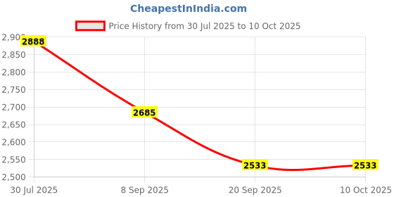 flipkart.com tiny tales Inflatable (IND*45) children's play center Bulldozer with balls Multicolor Inflatable Ball Pits tiny tales Price History Graph from 30 Jul 2025 to 10 Oct 2025