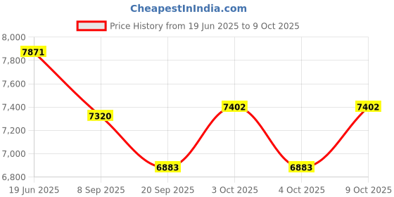 flipkart.com tiny tales Inflatable (IND*53) Children Rainbow Kiddie Spray wimming Pool With Water Slide Inflatable Swimming Pool tiny tales Price History Graph from 19 Jun 2025 to 9 Oct 2025