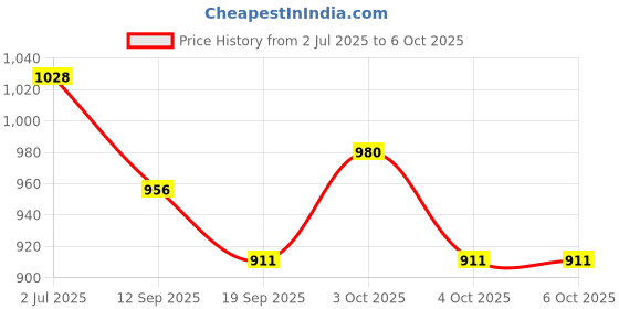 flipkart.com hornflow Inflatable (IND*56) Set Water Polo Game for Pool Multicolor Inflatable Hoppers & Bouncer hornflow Price History Graph from 2 Jul 2025 to 6 Oct 2025