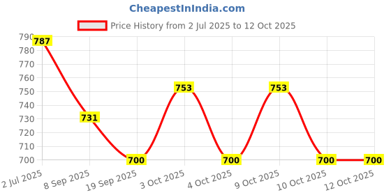 flipkart.com hornflow Inflatable (IND*66) Step Roller for Toddlers, 64Cm X 33Cm X 33Cm,Multicolor Inflatable Hoppers & Bouncer hornflow Price History Graph from 2 Jul 2025 to 11 Oct 2025