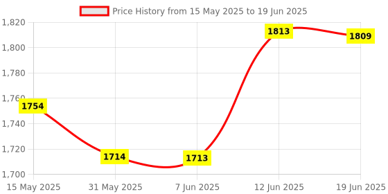 flipkart.com hornflow Inflatable (IND*70) Pool Where Every Smile Counts Inflatable Swimming Pool hornflow Price History Graph from 15 May 2025 to 19 Jun 2025