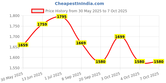 flipkart.com tiny tales Inflatable (IND*70) Pool Where Every Smile Counts Inflatable Swimming Pool tiny tales Price History Graph from 30 May 2025 to 6 Oct 2025