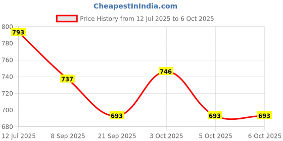 flipkart.com hornflow Inflatable (IND*70) Step Roller for Toddlers,Multicolor. Inflatable Hoppers & Bouncer hornflow Price History Graph from 12 Jul 2025 to 6 Oct 2025