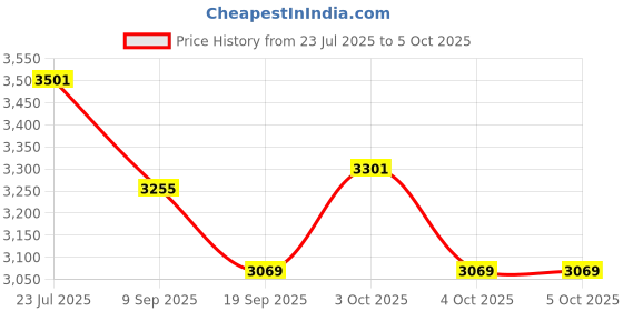 flipkart.com tiny tales Inflatable (IND*73) Soccer Net (Multicolor) Inflatable Hoppers & Bouncer tiny tales Price History Graph from 23 Jul 2025 to 5 Oct 2025