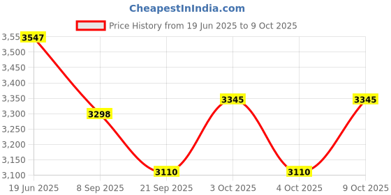 flipkart.com hornflow Inflatable (IND*73) Soccer Net (Multicolor) Inflatable Hoppers & Bouncer hornflow Price History Graph from 19 Jun 2025 to 8 Oct 2025