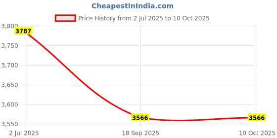 flipkart.com tiny tales Inflatable (IND*75)Train paddling pool Ball Pit Multicolor. Inflatable Ball Pits tiny tales Price History Graph from 2 Jul 2025 to 8 Oct 2025