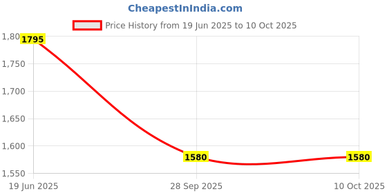 flipkart.com tiny tales Inflatable (IND*77) pool 4 rings set Swimming Pool Inflatable Swimming Pool tiny tales Price History Graph from 19 Jun 2025 to 8 Oct 2025