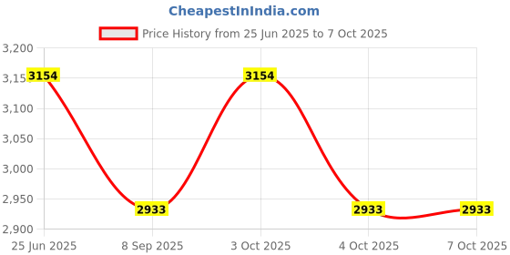 flipkart.com kindertales Inflatable (IND*77) Round Bouncy Castle Hops (Multicolor) Inflatable Hoppers & Bouncer kindertales Price History Graph from 25 Jun 2025 to 6 Oct 2025