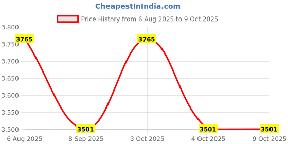 flipkart.com kindertales Inflatable (IND*77) Soccer Net : Sports, Fitness (Multicolor) With Free Pump Inflatable Hoppers & Bouncer kindertales Price History Graph from 6 Aug 2025 to 8 Oct 2025