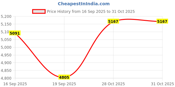flipkart.com kindertales Inflatable (IND*77) swimming pool home baby paddling pool With Free Pump Inflatable Swimming Pool kindertales Price History Graph from 16 Sep 2025 to 30 Oct 2025