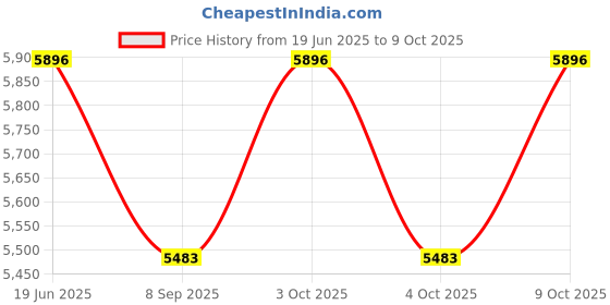 flipkart.com tiny tales Inflatable (IND*7754) Pool 229 x 152 x 51 cm 54066 Bestway With Free Pump Inflatable Swimming Pool tiny tales Price History Graph from 19 Jun 2025 to 9 Oct 2025