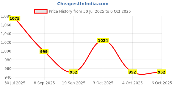 flipkart.com hornflow Inflatable (IND*81) Set Water Polo Game for Pool Multicolor Inflatable Hoppers & Bouncer hornflow Price History Graph from 30 Jul 2025 to 6 Oct 2025