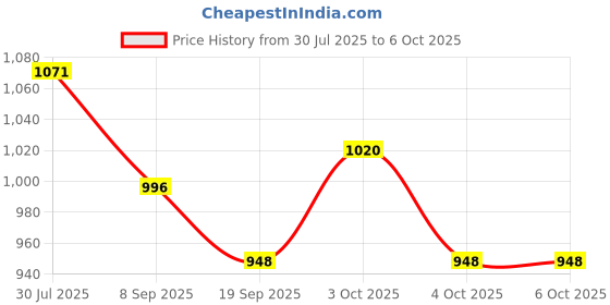 flipkart.com hornflow Inflatable (IND*82) Water Polo Frame Multicolor Inflatable Hoppers & Bouncer hornflow Price History Graph from 30 Jul 2025 to 5 Oct 2025