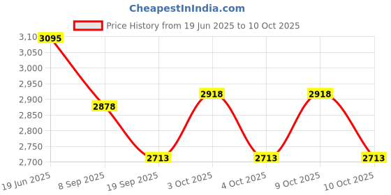 flipkart.com tiny tales Inflatable (IND*85)Trampoline For Children 152 x 117 cm (Multicolor) Inflatable Hoppers & Bouncer tiny tales Price History Graph from 19 Jun 2025 to 9 Oct 2025
