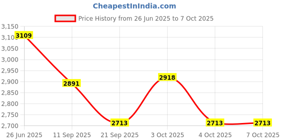 flipkart.com hornflow Inflatable (IND*85)Trampoline For Children 152 x 117 cm (Multicolor) Inflatable Hoppers & Bouncer hornflow Price History Graph from 26 Jun 2025 to 7 Oct 2025