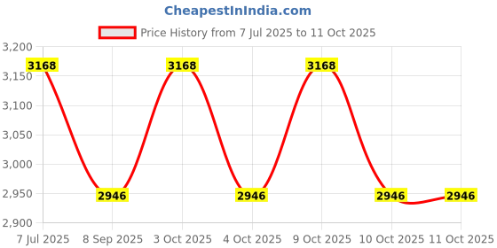 flipkart.com kindertales Inflatable (IND*85)Trampoline For Children 152 x 117 cm (Multicolor) Inflatable Hoppers & Bouncer kindertales Price History Graph from 7 Jul 2025 to 11 Oct 2025