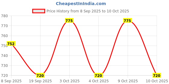 flipkart.com tiny tales Inflatable (IND*87) Step Roller for Toddlers,Multicolor Inflatable Hoppers & Bouncer tiny tales Price History Graph from 8 Sep 2025 to 10 Oct 2025