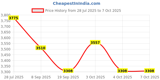 flipkart.com tiny tales Inflatable (IND*88) Soccer Net : Sports, Fitness (Multicolor) With Free Pump Inflatable Hoppers & Bouncer tiny tales Price History Graph from 28 Jul 2025 to 7 Oct 2025