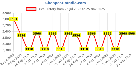 flipkart.com hornflow Inflatable (IND*88) Soccer Net : Sports, Fitness (Multicolor) With Free Pump Inflatable Hoppers & Bouncer hornflow Price History Graph from 23 Jul 2025 to 25 Nov 2025