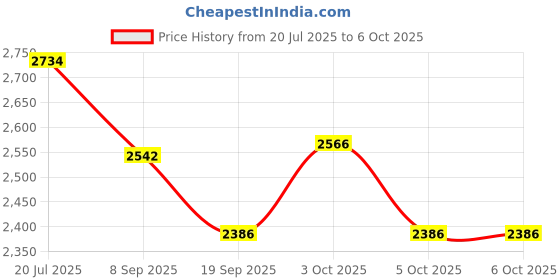 flipkart.com hornflow Inflatable (IND*90) play pool level With Free Pump Inflatable Swimming Pool hornflow Price History Graph from 20 Jul 2025 to 6 Oct 2025