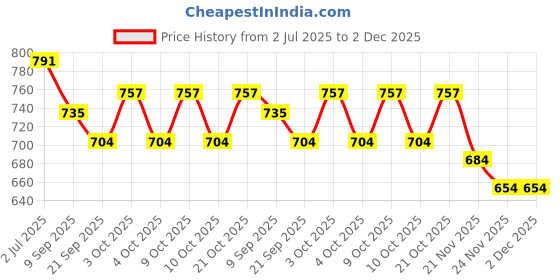 flipkart.com tiny tales Inflatable (IND*92) Step Roller for Toddlers, 64Cm X 33Cm X 33Cm,Multicolor Inflatable Hoppers & Bouncer tiny tales Price History Graph from 2 Jul 2025 to 2 Dec 2025