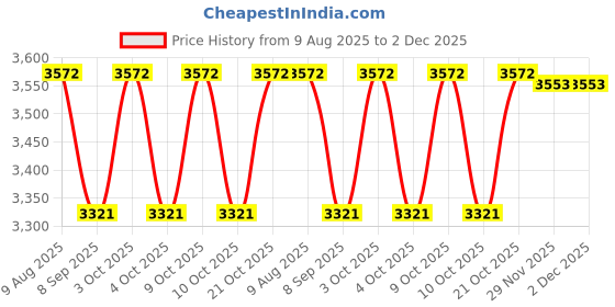 flipkart.com kindertales Inflatable (IND*94) Soccer Net : Sports, Fitness & Outdoors (Multicolor) Inflatable Hoppers & Bouncer kindertales Price History Graph from 9 Aug 2025 to 2 Dec 2025
