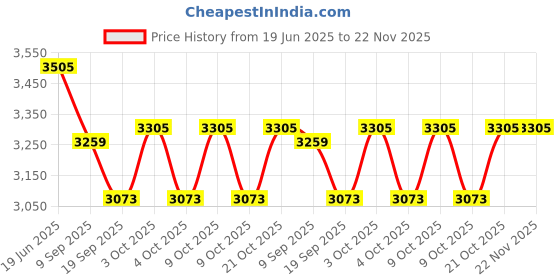 flipkart.com tiny tales Inflatable (IND*94) Soccer Net : Sports, Fitness & Outdoors (Multicolor) Inflatable Hoppers & Bouncer tiny tales Price History Graph from 19 Jun 2025 to 22 Nov 2025