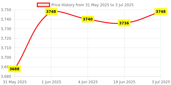 flipkart.com tiny tales Inflatable (IND*96) Pool Blue Rectangular Pool With Free Pump Inflatable Swimming Pool tiny tales Price History Graph from 31 May 2025 to 3 Jul 2025