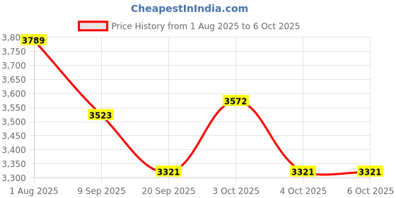 flipkart.com hornflow Inflatable (IND*99) Soccer Net (Multicolor) With Free Pump Inflatable Hoppers & Bouncer hornflow Price History Graph from 1 Aug 2025 to 6 Oct 2025