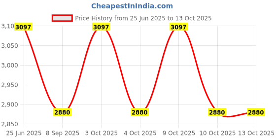 flipkart.com kindertales Inflatable (IND*99)Trampoline For Children 152 x 117 cm (Multicolor) Inflatable Hoppers & Bouncer kindertales Price History Graph from 25 Jun 2025 to 12 Oct 2025