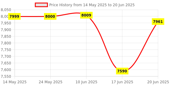 flipkart.com vw Inflatable Jump-O-Lene Ball Pit Castle Bouncer 69' x 69' x 53' for 2-6 yrs vw Price History Graph from 14 May 2025 to 20 Jun 2025